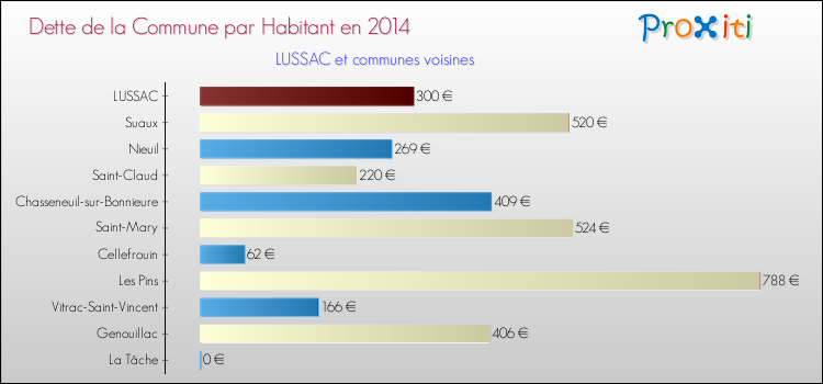 Dette par habitant de la commune en 2014 pour LUSSAC et les communes proches Comparaison de la dette par habitant de la commune en 2014 pour LUSSAC et les communes voisines