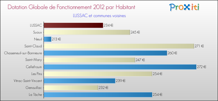 Montant des dotations globales de fonctionnement DGF par Habitant pour LUSSAC et les communes proches Comparaison des des dotations globales de fonctionnement DGF par habitant pour LUSSAC et les communes voisines