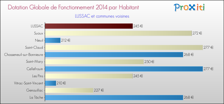 Montant des dotations globales de fonctionnement DGF par Habitant pour LUSSAC et les communes proches en 2014. Comparaison des des dotations globales de fonctionnement DGF par habitant pour LUSSAC et les communes voisines en 2014.