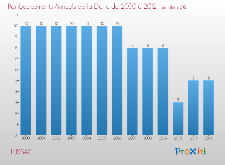 Evolution de l'annuité de la dette pour la commune de LUSSAC de 2000 à 2012 Annuités de la dette pour LUSSAC de 2000 à 2012