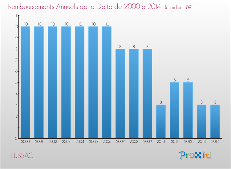 Evolution de l'annuité de la dette pour la commune de LUSSAC de 2000 à 2014 Annuités de la dette pour LUSSAC de 2000 à 2014