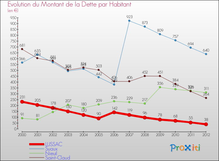 Evolution de la dette par habitant pour la commune de LUSSAC et les communes proches de 2000 à 2012 Comparaison de la dette par habitant pour LUSSAC et les communes voisines de 2000 à 2012
