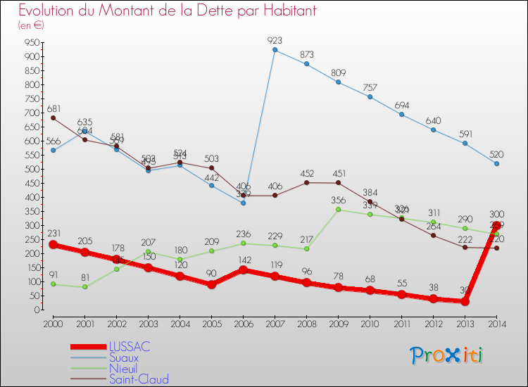Evolution de la dette par habitant pour la commune de LUSSAC et les communes proches de 2000 à 2014 Comparaison de la dette par habitant pour LUSSAC et les communes voisines de 2000 à 2014