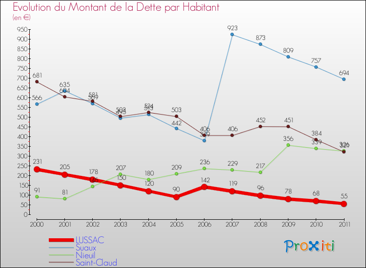 Evolution de la dette par habitant pour la commune de LUSSAC et les communes proches Comparaison de la dette par habitant pour LUSSAC et les communes voisines