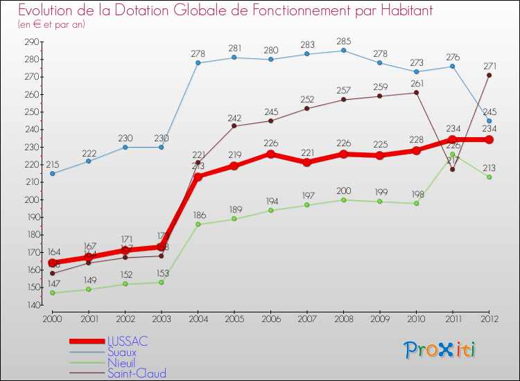 Evolution et montant de la dotation globale de fonctionnement par Habitant pour LUSSAC et les communes proches Comparaison des dotations globales de fonctionnement par habitant pour LUSSAC et les communes voisines