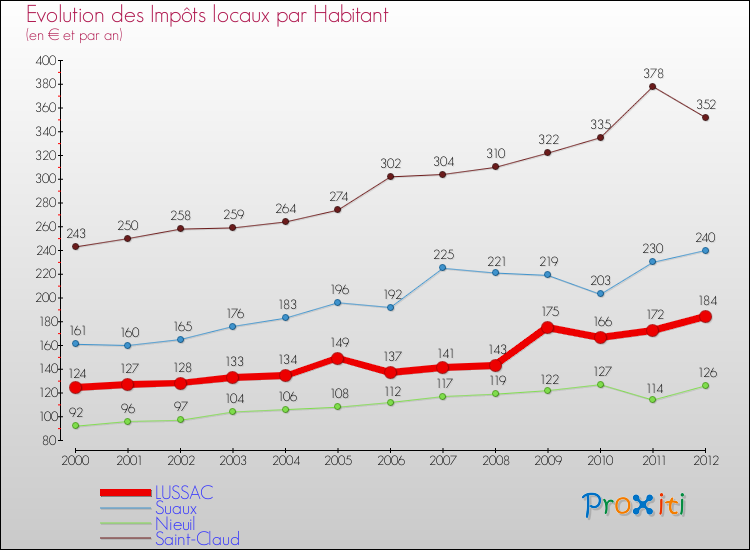 Evolution et montant des impôts locaux par Habitant pour LUSSAC et les communes proches Comparaison des impôts locaux par habitant pour LUSSAC et les communes voisines
