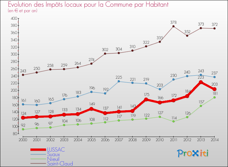 Evolution et montant des impôts locaux par Habitant pour LUSSAC et les communes proches de 2000 à 2014 Comparaison des impôts locaux par habitant pour LUSSAC et les communes voisines de 2000 à 2014