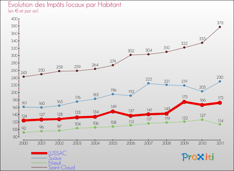 Evolution et montant des impôts locaux par Habitant pour LUSSAC et les communes proches Comparaison des impôts locaux par habitant pour LUSSAC et les communes voisines