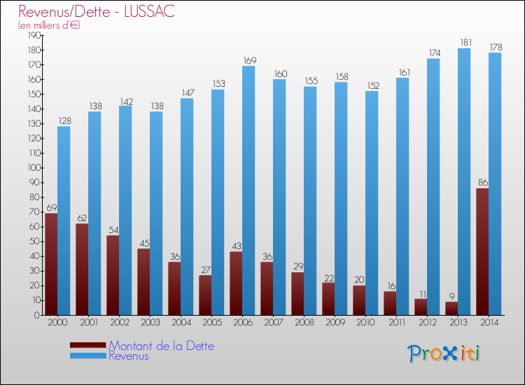 Evolution comparée de la dette et des revenus pour la commune de LUSSAC de 2000 à 2014 Comparaison de la dette et des revenus pour LUSSAC de 2000 à 2014