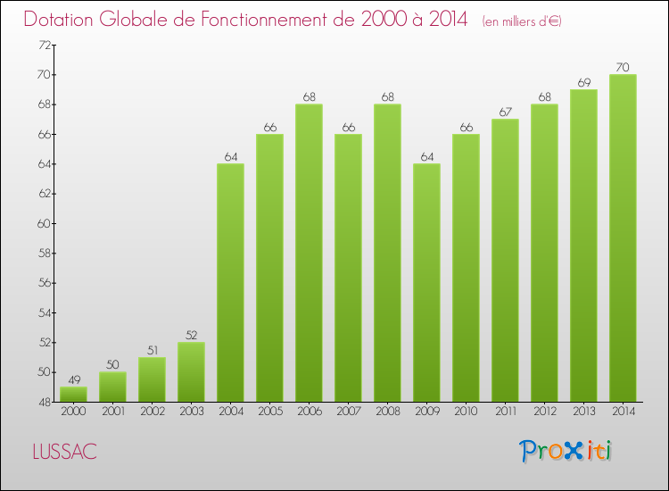 Evolution du montant de la Dotation Globale de Fonctionnement pour la commune de LUSSAC de 2000 à 2014 Evolution du montant de la Dotation Globale de Fonctionnement pour LUSSAC de 2000 à 2014
