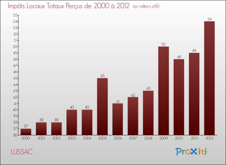 Evolution des Impôts Locaux pour la commune de LUSSAC de 2000 à 2012 Evolution des Impôts Locaux pour LUSSAC de 2000 à 2012