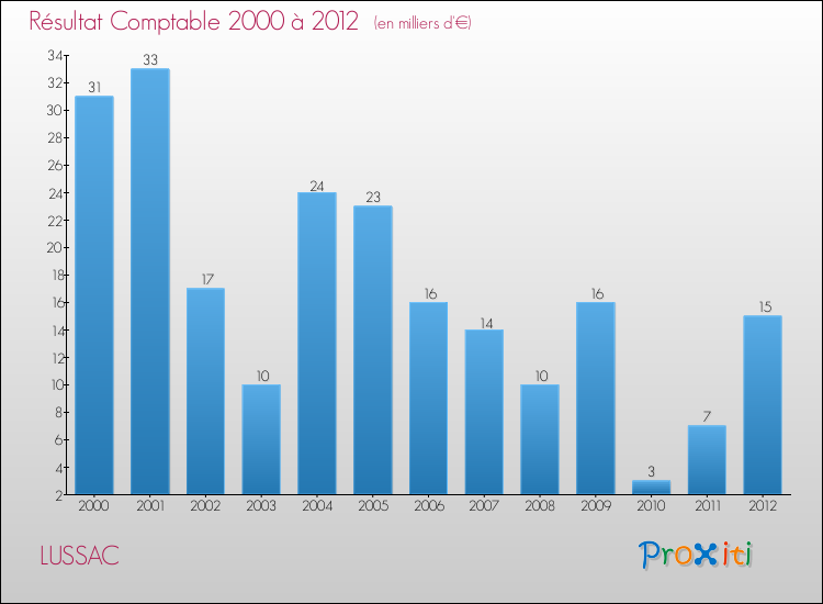 Evolution du résultat comptable pour la commune de LUSSAC de 2000 à 2012 Evolution du résultat comptable pour LUSSAC de 2000 à 2012