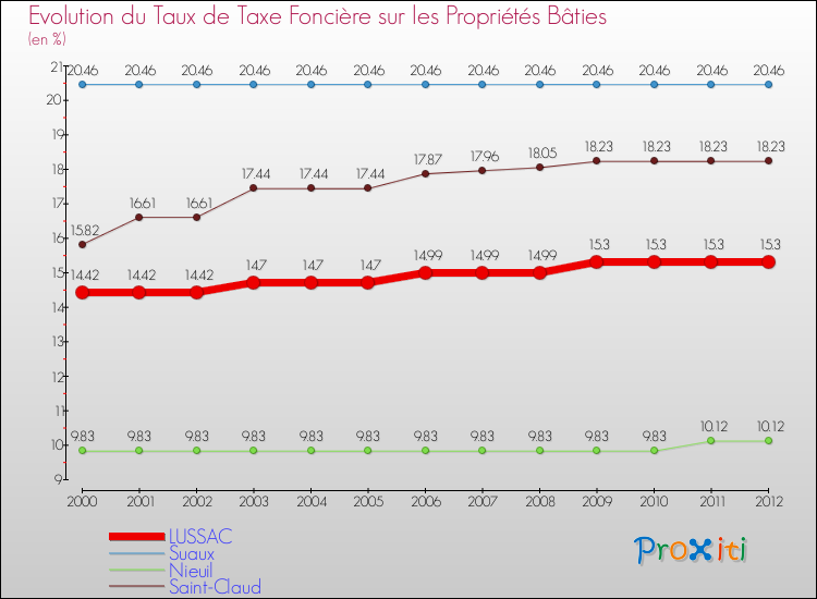 Evolution du taux de la taxe foncière sur le bati pour LUSSAC et les communes proches de 2000 à 2012 Comparaison des taux de taxe foncière sur le bati pour LUSSAC et les communes voisines de 2000 à 2012