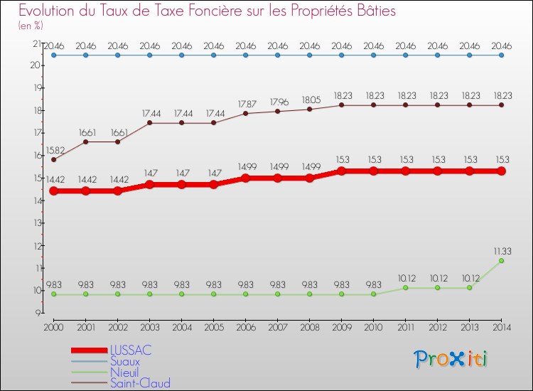 Evolution du taux de la taxe foncière sur le bati pour LUSSAC et les communes proches de 2000 à 2014 Comparaison des taux de taxe foncière sur le bati pour LUSSAC et les communes voisines de 2000 à 2014