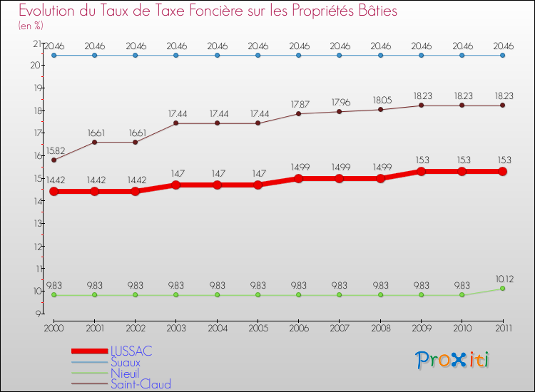 Evolution du taux de la taxe foncière sur le bati pour LUSSAC et les communes proches Comparaison des taux de taxe foncière sur le bati pour LUSSAC et les communes voisines