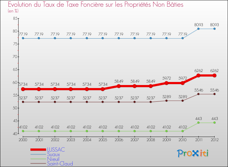 Evolution du taux de la taxe foncière sur les immeubles et terrains non batis pour LUSSAC et les communes proches de 2000 à 2012 Comparaison des taux de la taxe foncière sur les immeubles et terrains non batis pour LUSSAC et les communes voisines de 2000 à 2012