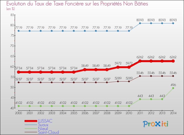 Evolution du taux de la taxe foncière sur les immeubles et terrains non batis pour LUSSAC et les communes proches de 2000 à 2014 Comparaison des taux de la taxe foncière sur les immeubles et terrains non batis pour LUSSAC et les communes voisines de 2000 à 2014