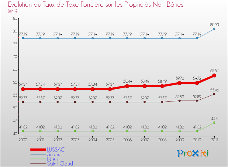 Evolution du taux de la taxe foncière sur les immeubles et terrains non batis pour LUSSAC et les communes proches Comparaison des taux de la taxe foncière sur les immeubles et terrains non batis pour LUSSAC et les communes voisines