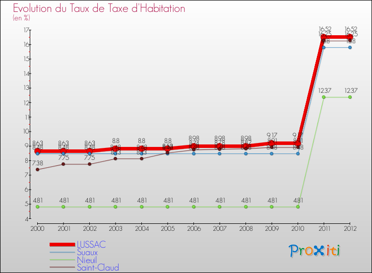 Evolution du taux de la taxe d'habitation pour LUSSAC et les communes proches Comparaison des taux de la taxe d'habitation pour LUSSAC et les communes voisines