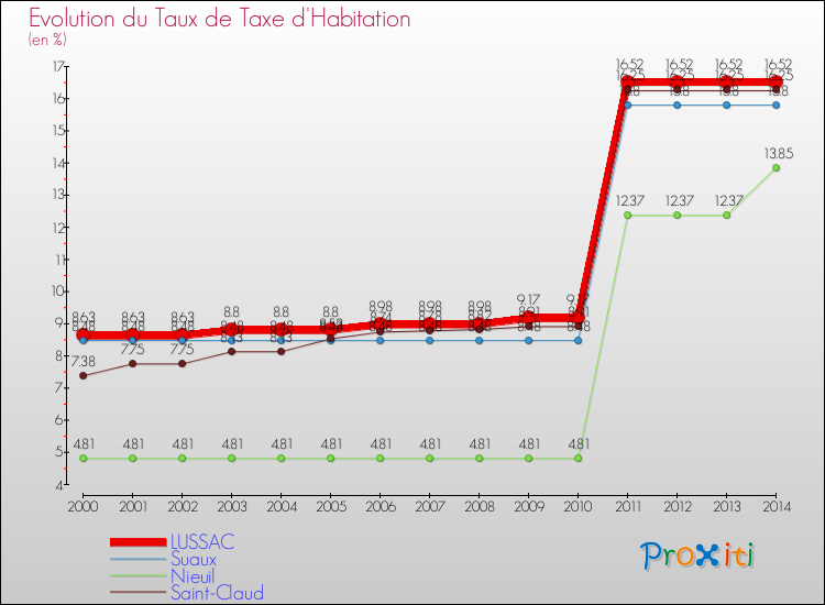 Evolution du taux de la taxe d'habitation pour LUSSAC et les communes proches de 2000 à 2014 Comparaison des taux de la taxe d'habitation pour LUSSAC et les communes voisines de 2000 à 2014