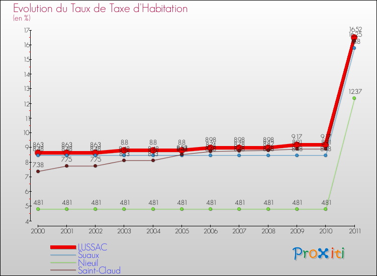Evolution du taux de la taxe d'habitation pour LUSSAC et les communes proches Comparaison des taux de la taxe d'habitation pour LUSSAC et les communes voisines