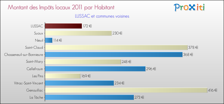 Montant des impôts locaux par Habitant pour LUSSAC et les communes proches Comparaison des impôts locaux par habitant pour LUSSAC et les communes voisines