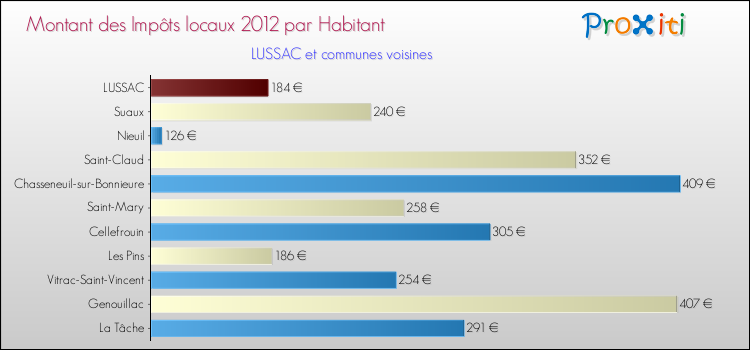 Montant des impôts locaux par Habitant pour LUSSAC et les communes proches Comparaison des impôts locaux par habitant pour LUSSAC et les communes voisines