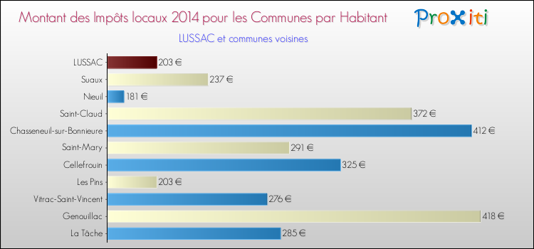 Montant des impôts locaux par Habitant pour LUSSAC et les communes proches en 2014 Comparaison des impôts locaux par habitant pour LUSSAC et les communes voisines en 2014