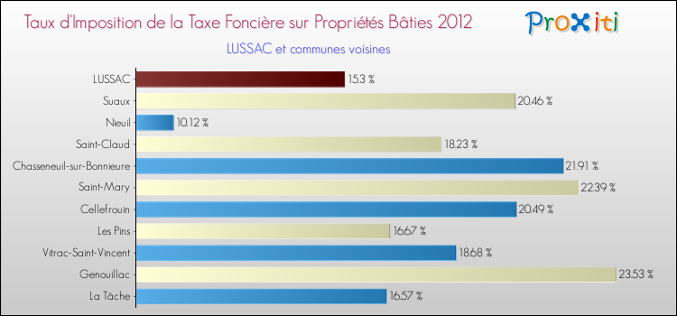 Taux d'imposition de la taxe foncière sur le bati 2012 pour LUSSAC et les communes proches Comparaison des taux d'imposition de la taxe foncière sur le bati 2012 pour LUSSAC et les communes voisines