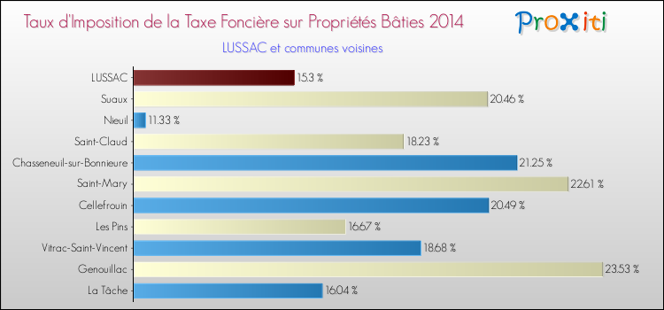 Taux d'imposition de la taxe foncière sur le bati 2014 pour LUSSAC et les communes proches Comparaison des taux d'imposition de la taxe foncière sur le bati 2014 pour LUSSAC et les communes voisines