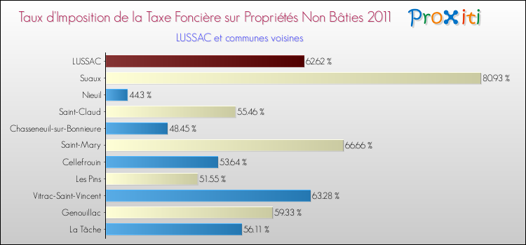 Taux d'imposition de la taxe foncière sur les immeubles et terrains non batis 2011 pour LUSSAC et les communes proches Comparaison des taux d'imposition de la taxe foncière sur les immeubles et terrains non batis 2011 pour LUSSAC et les communes voisines