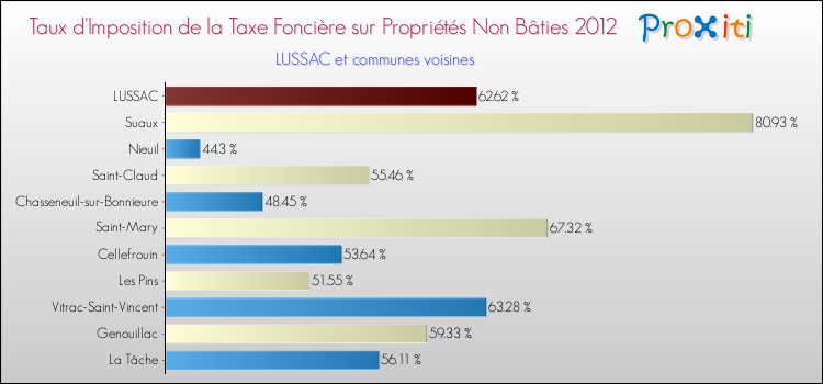 Taux d'imposition de la taxe foncière sur les immeubles et terrains non batis 2012 pour LUSSAC et les communes proches Comparaison des taux d'imposition de la taxe foncière sur les immeubles et terrains non batis 2012 pour LUSSAC et les communes voisines