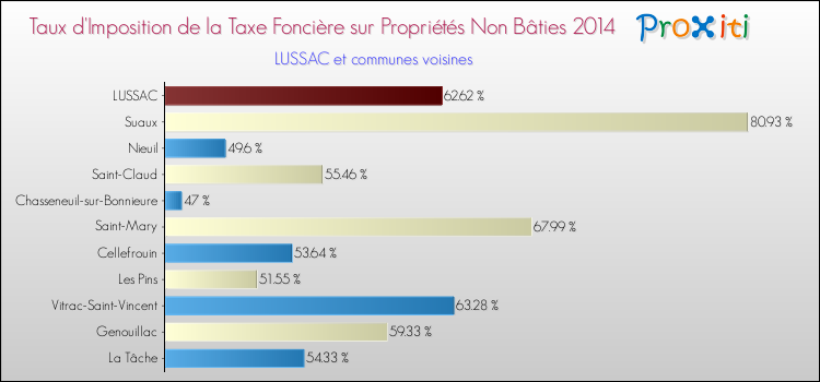 Taux d'imposition de la taxe foncière sur les immeubles et terrains non batis 2014 pour LUSSAC et les communes proches Comparaison des taux d'imposition de la taxe foncière sur les immeubles et terrains non batis 2014 pour LUSSAC et les communes voisines
