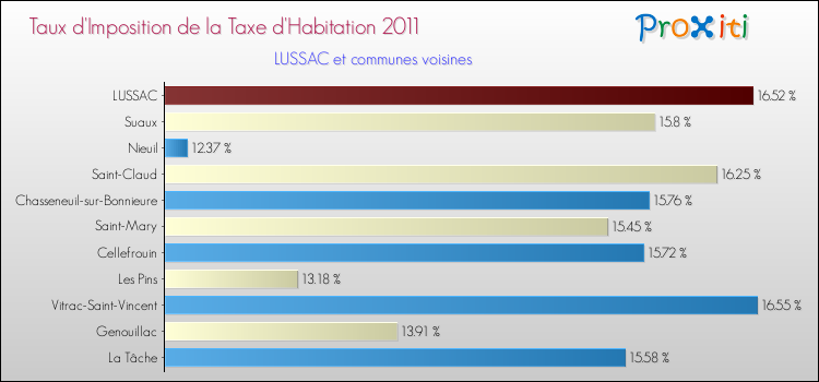 Taux d'imposition de la taxe d'habitation 2011 pour LUSSAC et les communes proches Comparaison des taux d'imposition de la taxe d'habitation 2011 pour LUSSAC et les communes voisines