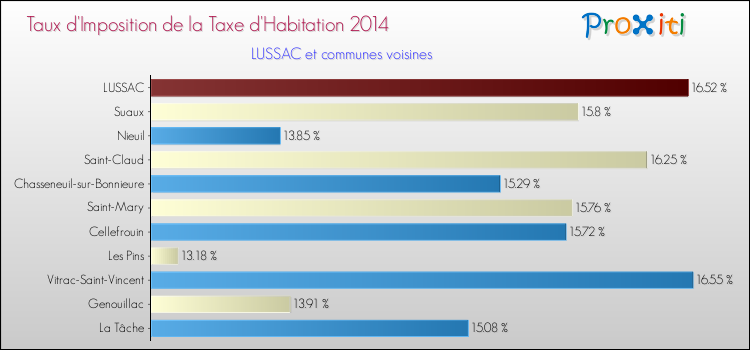 Taux d'imposition de la taxe d'habitation 2014 pour LUSSAC et les communes proches Comparaison des taux d'imposition de la taxe d'habitation 2014 pour LUSSAC et les communes voisines