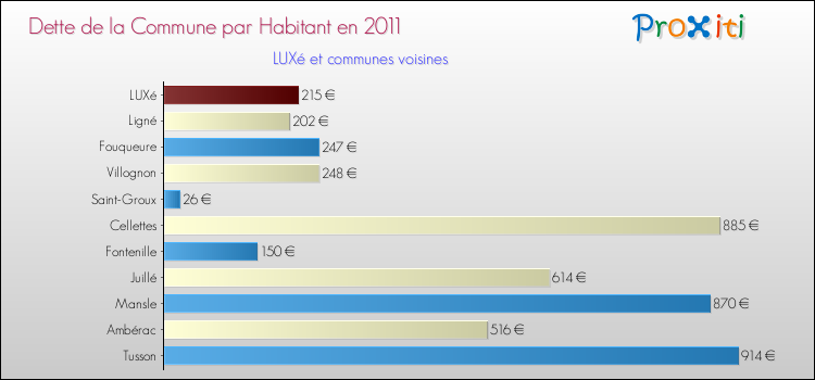 Dette par habitant de la commune en 2011 pour LUXé et les communes proches Comparaison de la dette par habitant de la commune en 2011 pour LUXé et les communes voisines