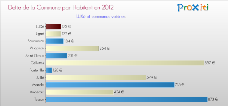 Dette par habitant de la commune en 2012 pour LUXé et les communes proches Comparaison de la dette par habitant de la commune en 2012 pour LUXé et les communes voisines