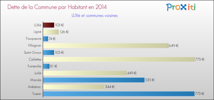 Dette par habitant de la commune en 2014 pour LUXé et les communes proches Comparaison de la dette par habitant de la commune en 2014 pour LUXé et les communes voisines