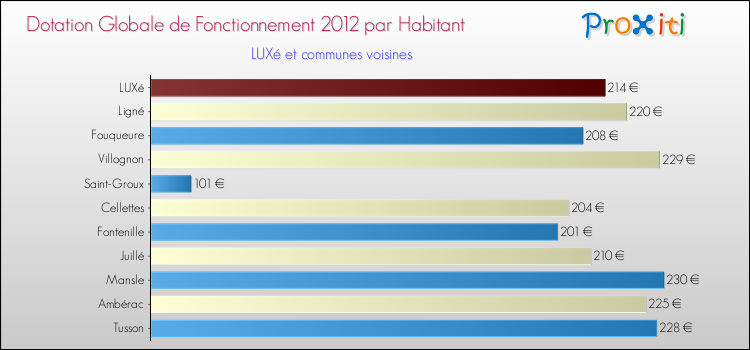 Montant des dotations globales de fonctionnement DGF par Habitant pour LUXé et les communes proches Comparaison des des dotations globales de fonctionnement DGF par habitant pour LUXé et les communes voisines