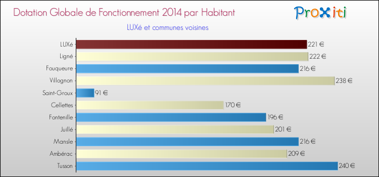 Montant des dotations globales de fonctionnement DGF par Habitant pour LUXé et les communes proches en 2014. Comparaison des des dotations globales de fonctionnement DGF par habitant pour LUXé et les communes voisines en 2014.