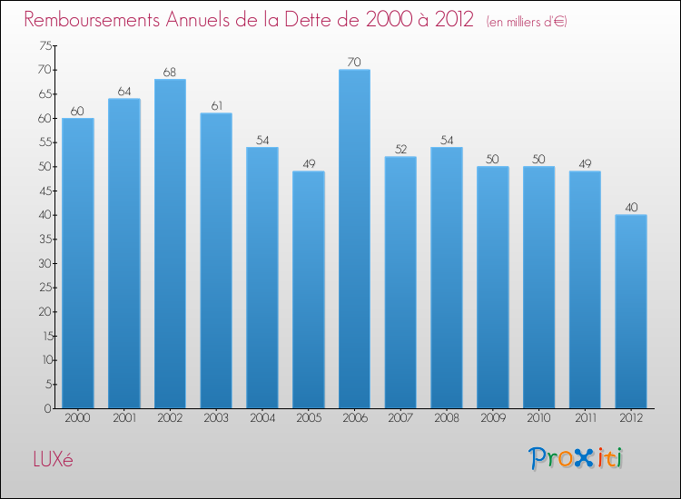 Evolution de l'annuité de la dette pour la commune de LUXé de 2000 à 2012 Annuités de la dette pour LUXé de 2000 à 2012