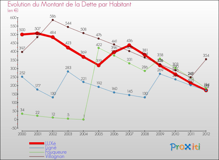 Evolution de la dette par habitant pour la commune de LUXé et les communes proches de 2000 à 2012 Comparaison de la dette par habitant pour LUXé et les communes voisines de 2000 à 2012