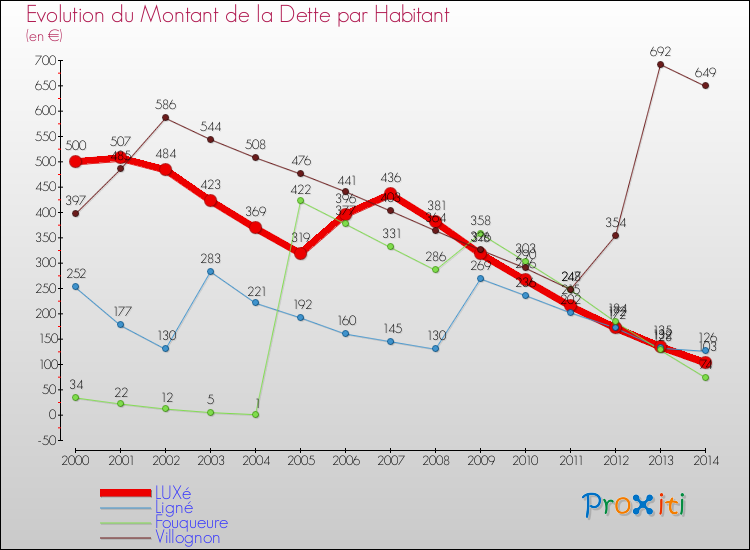 Evolution de la dette par habitant pour la commune de LUXé et les communes proches de 2000 à 2014 Comparaison de la dette par habitant pour LUXé et les communes voisines de 2000 à 2014