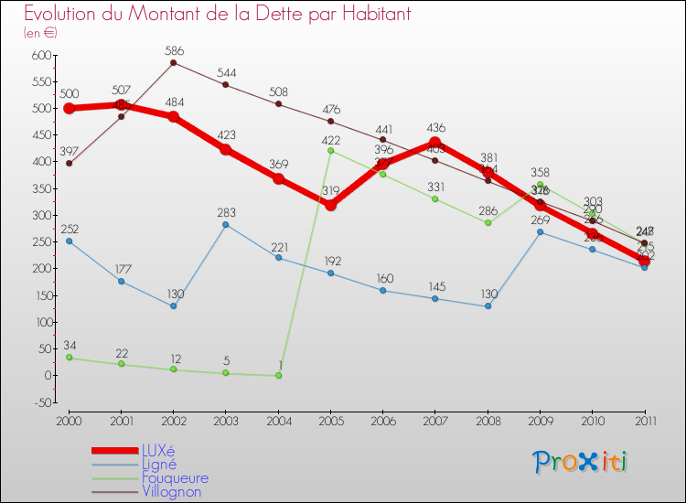 Evolution de la dette par habitant pour la commune de LUXé et les communes proches Comparaison de la dette par habitant pour LUXé et les communes voisines