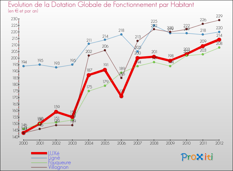 Evolution et montant de la dotation globale de fonctionnement par Habitant pour LUXé et les communes proches Comparaison des dotations globales de fonctionnement par habitant pour LUXé et les communes voisines