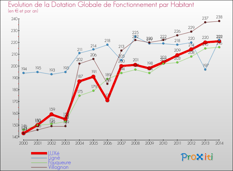 Evolution et montant de la dotation globale de fonctionnement par Habitant pour LUXé et les communes proches de 2000 à 2014. Comparaison des dotations globales de fonctionnement par habitant pour LUXé et les communes voisines de 2000 à 2014.