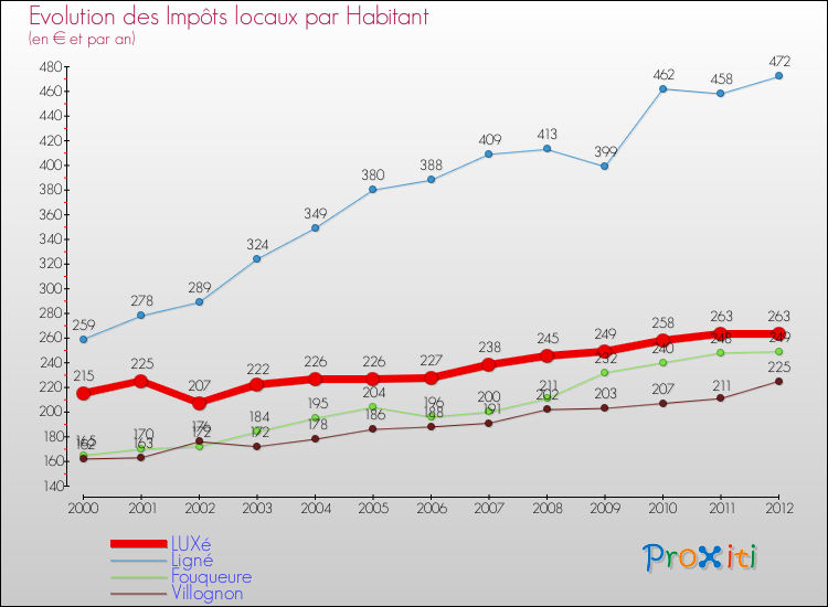 Evolution et montant des impôts locaux par Habitant pour LUXé et les communes proches Comparaison des impôts locaux par habitant pour LUXé et les communes voisines