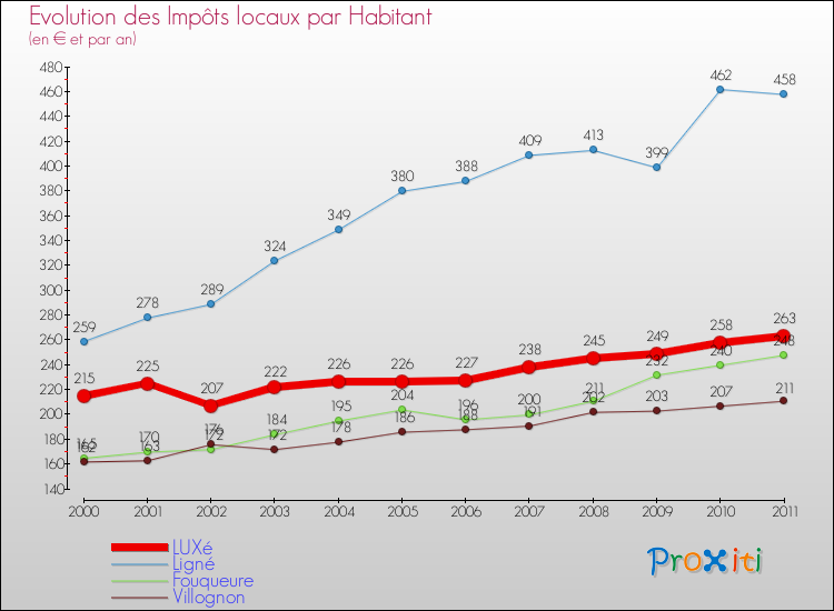 Evolution et montant des impôts locaux par Habitant pour LUXé et les communes proches Comparaison des impôts locaux par habitant pour LUXé et les communes voisines