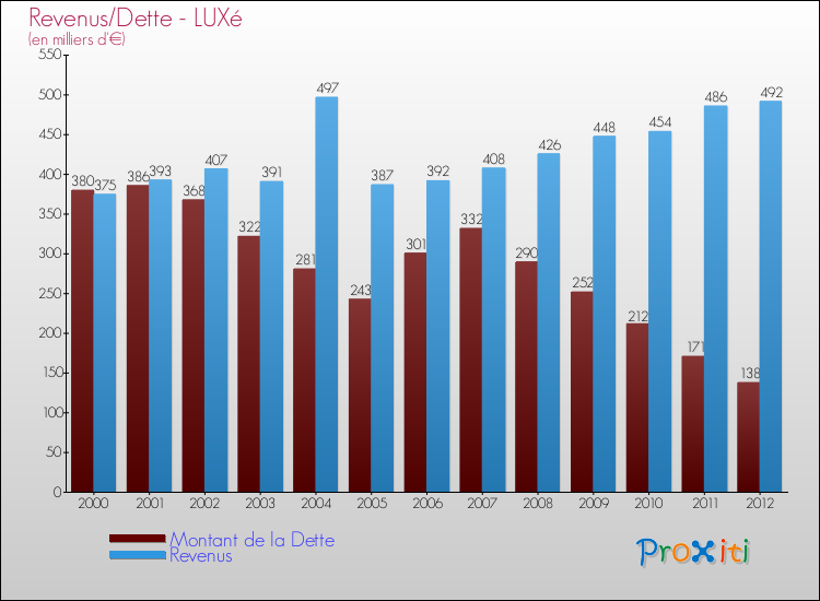 Evolution comparée de la dette et des revenus pour la commune de LUXé de 2000 à 2012 Comparaison de la dette et des revenus pour LUXé de 2000 à 2012