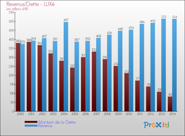 Evolution comparée de la dette et des revenus pour la commune de LUXé de 2000 à 2014 Comparaison de la dette et des revenus pour LUXé de 2000 à 2014